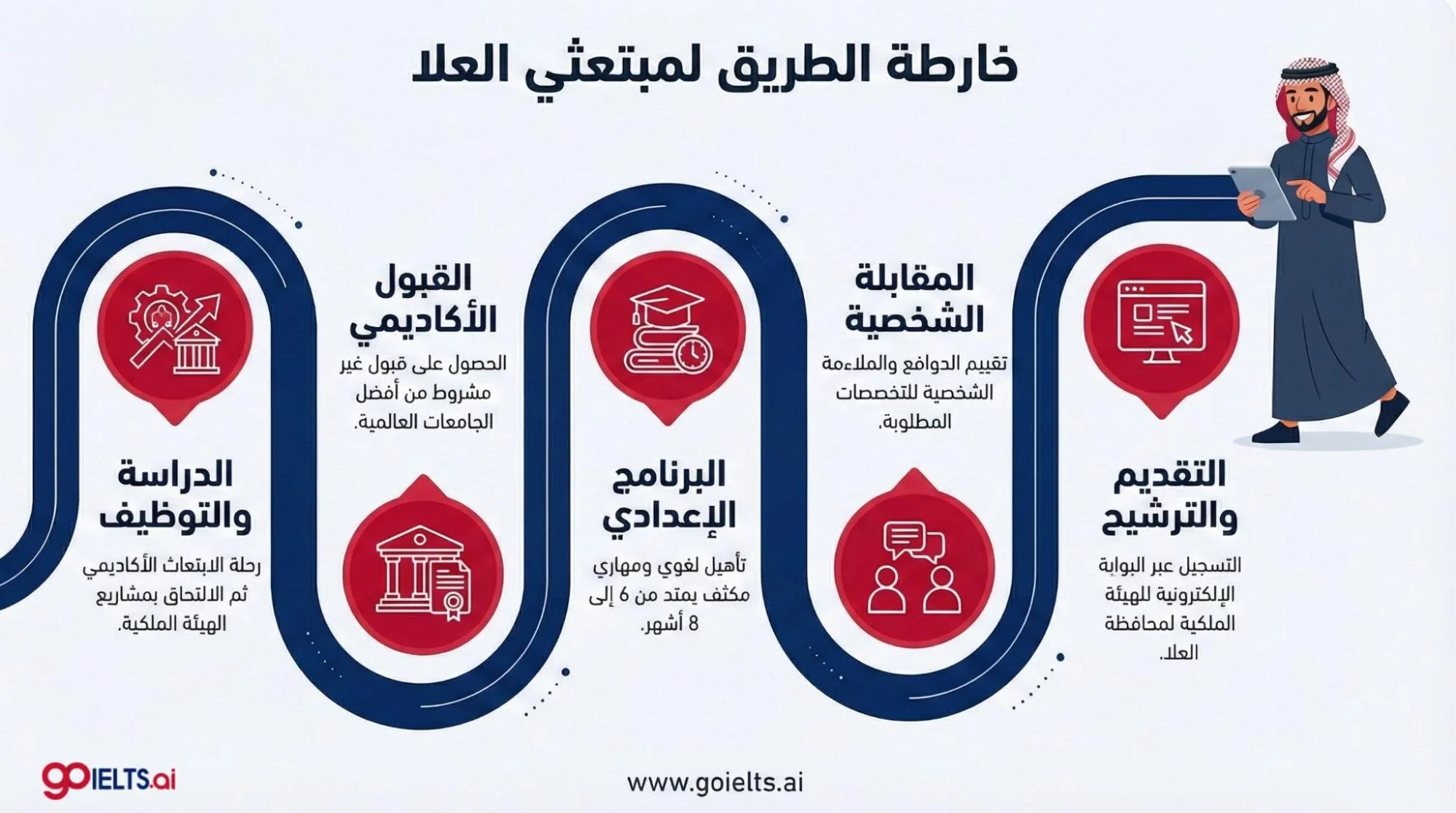 طريقة التقديم على برنامج العلا للابتعاث