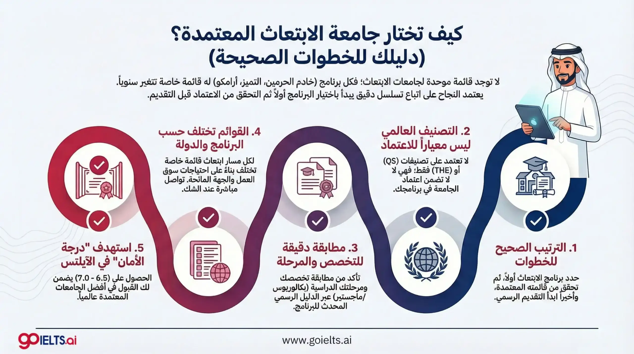 كيف تختار جامعات الابتعاث المعتمدة