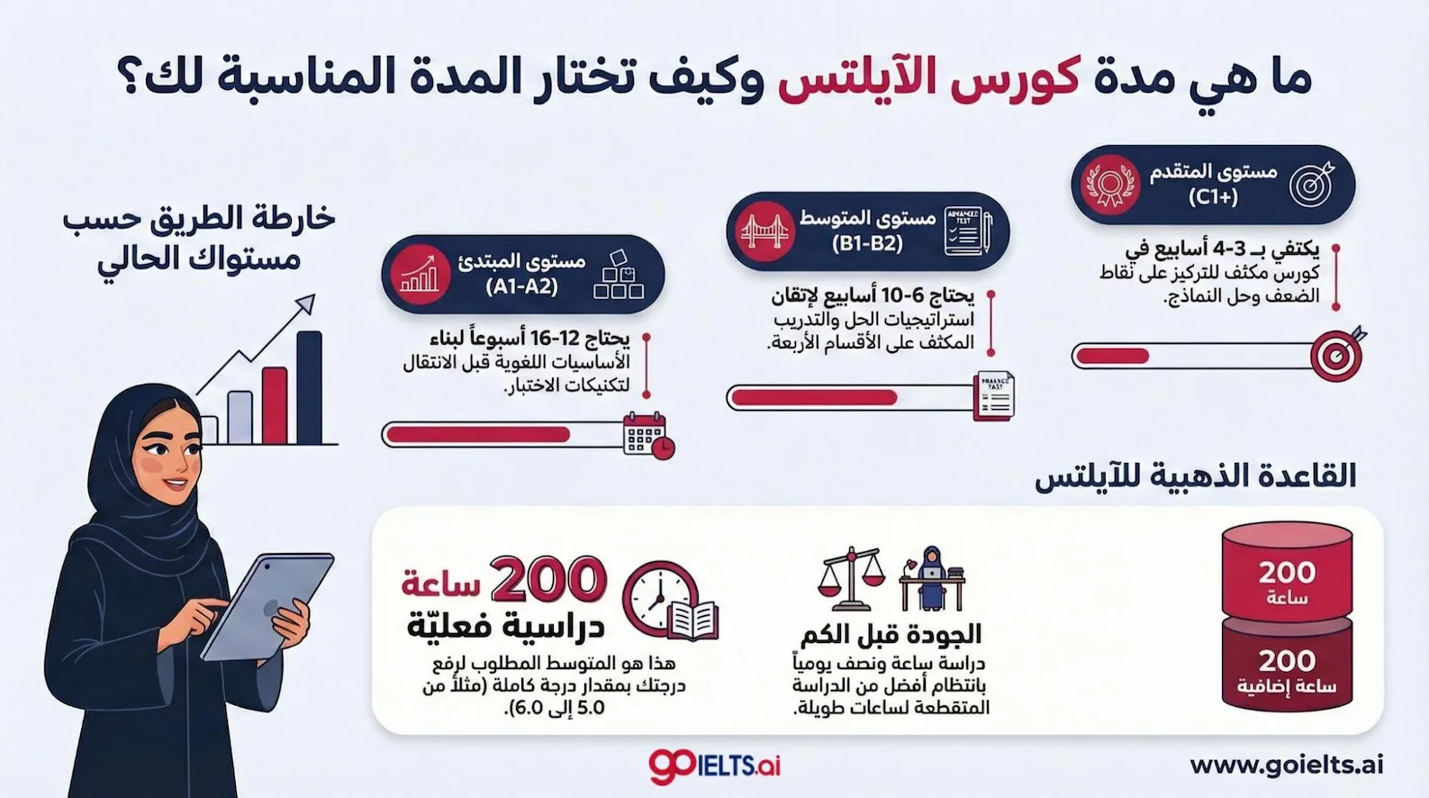 مدة كورس الايلتس