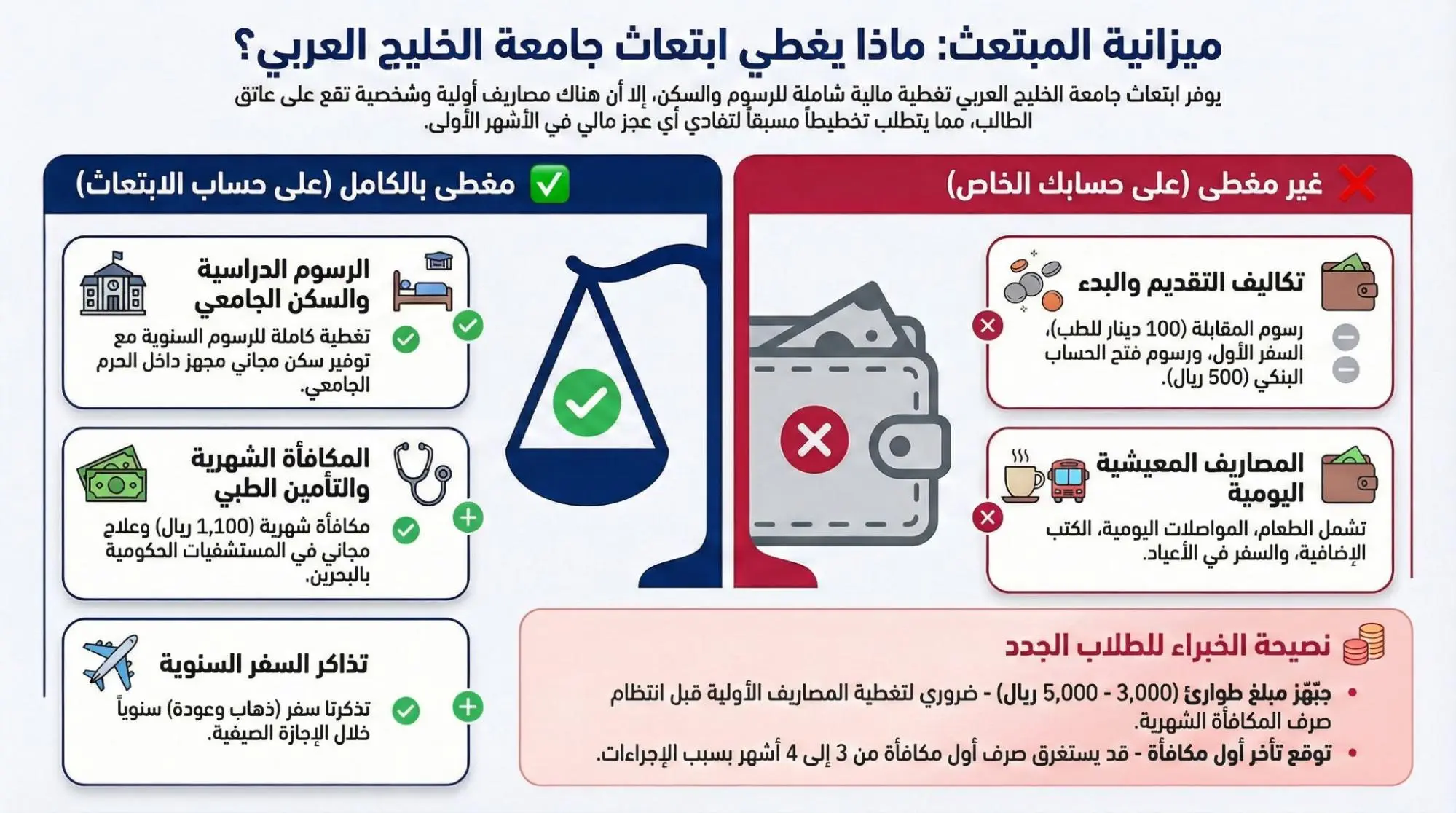 ميزانية ابتعاث جامعة الخليج العربي