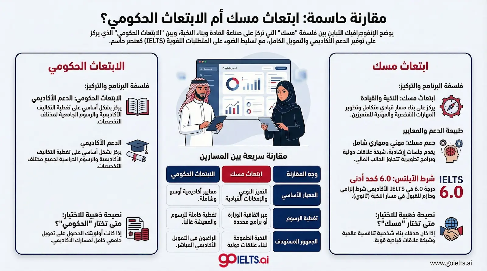 برنامج ابتعاث مسك ام الابتعاث الحكومي