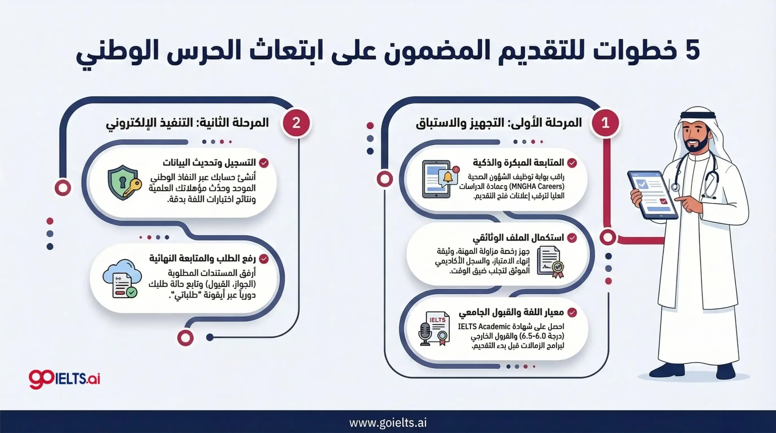 خطوات التقديم على ابتعاث الحرس الوطني