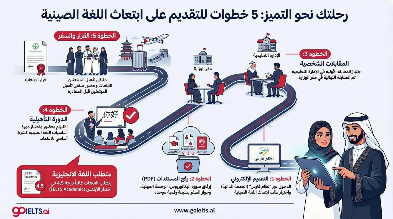خطوات التقديم على ابتعاث اللغة الصينية