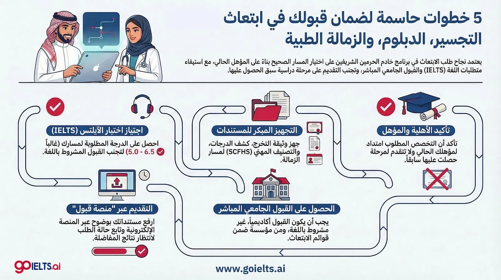 خطوات القبول في ابتعاث التجسير