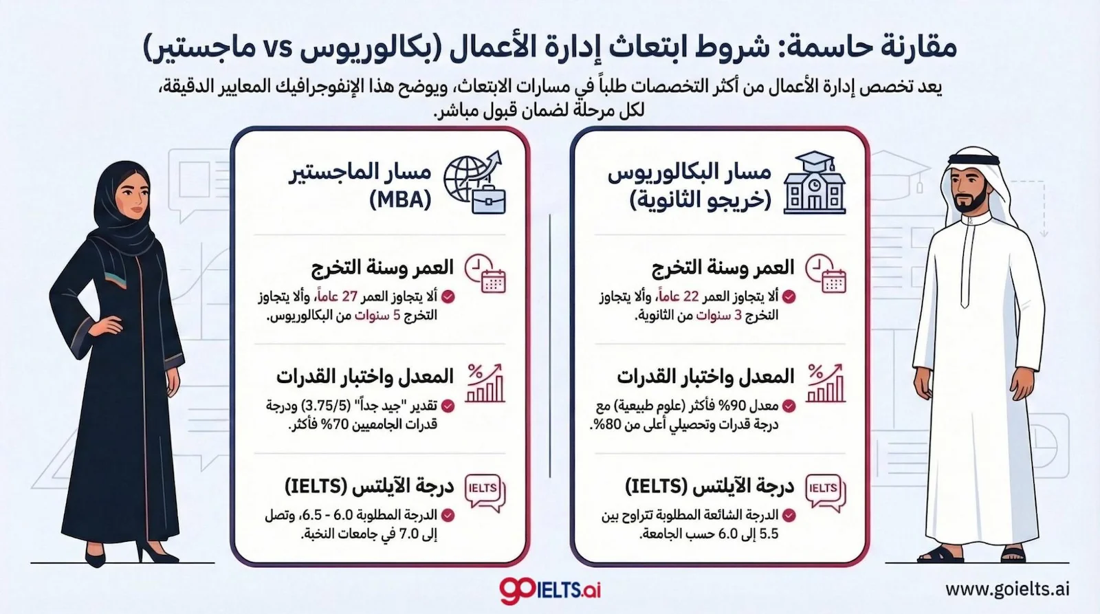شروط ابتعاث ادارة الاعمال