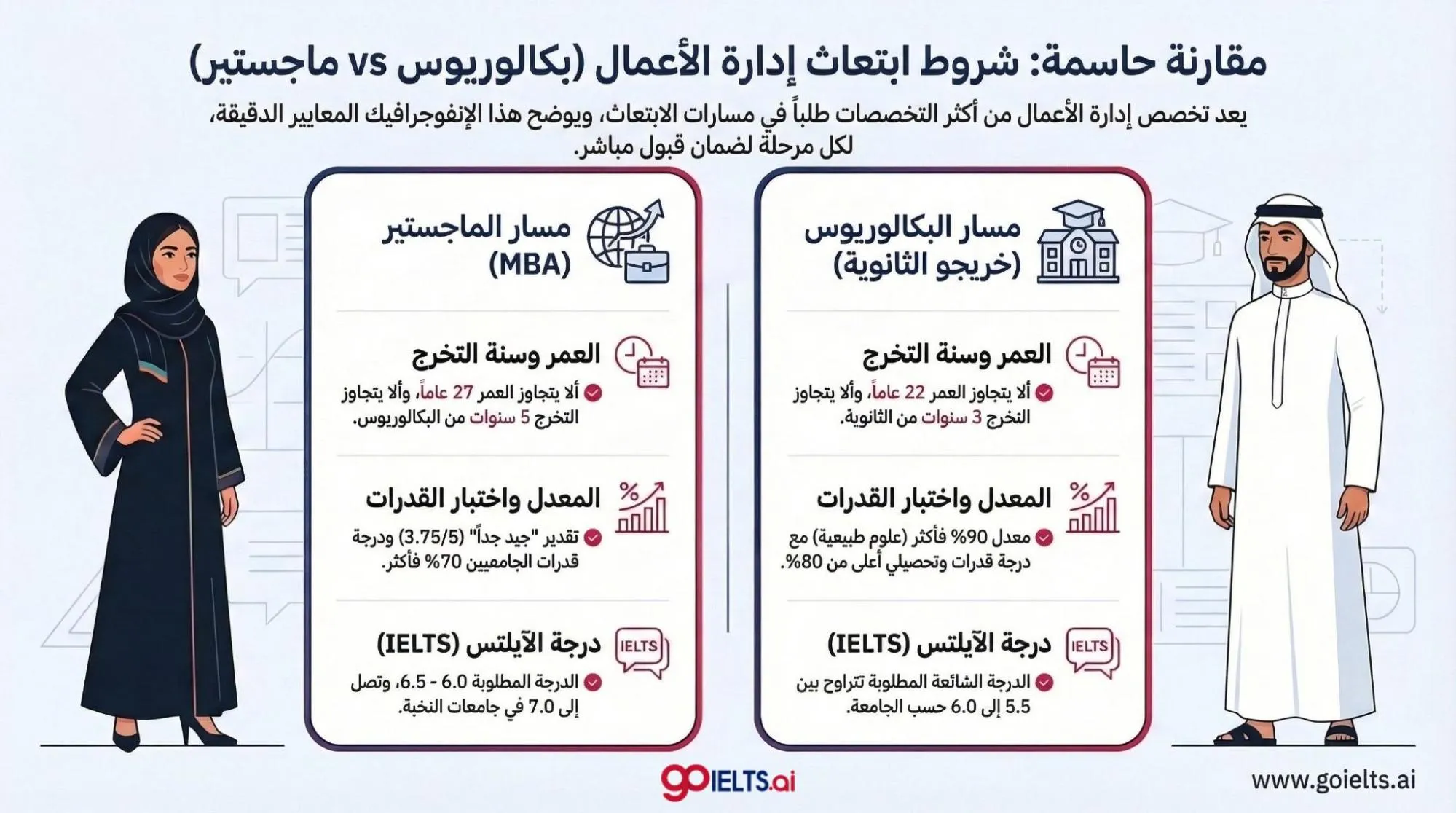 شروط ابتعاث ادارة الاعمال