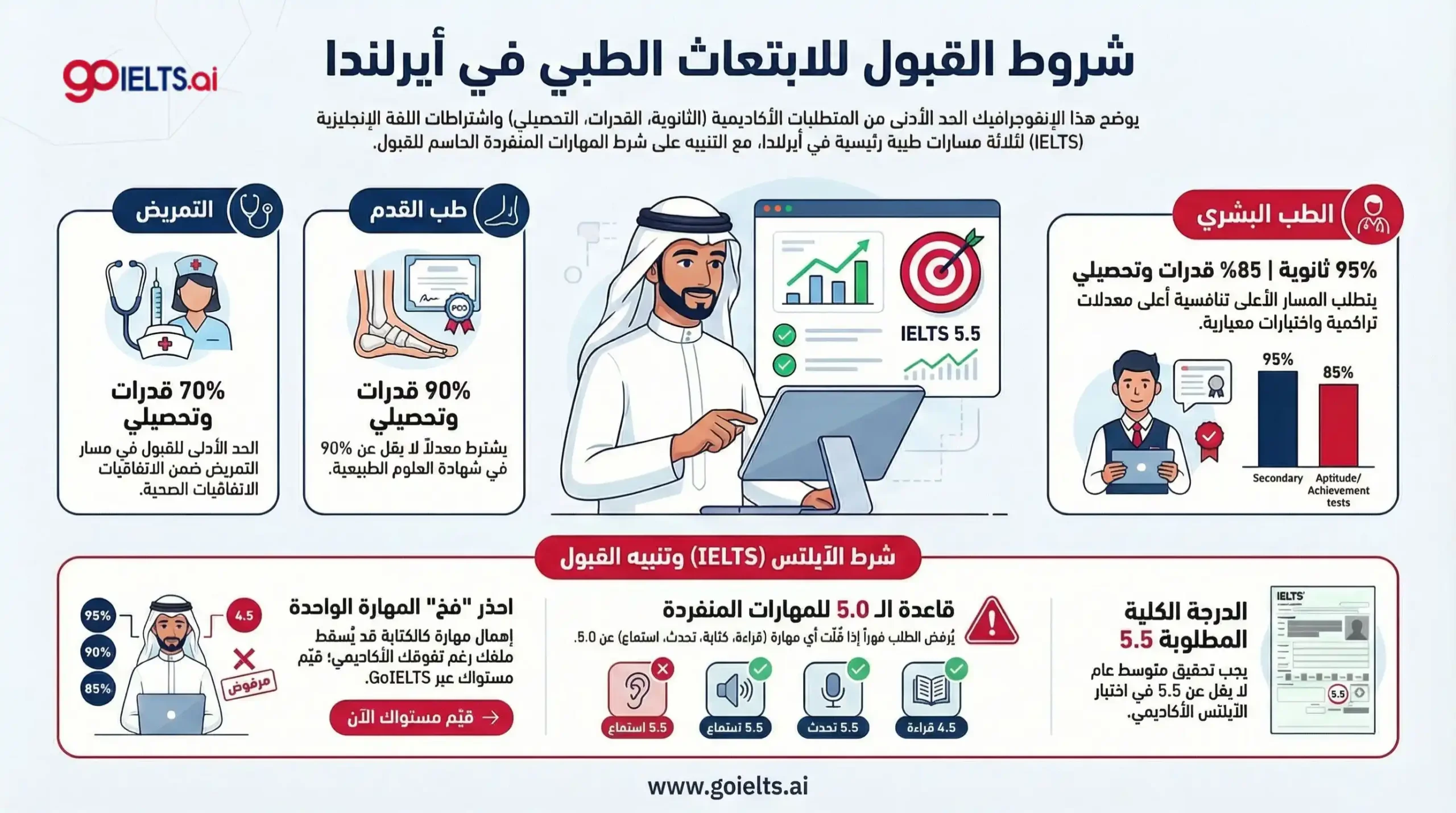 شروط ابتعاث ايرلندا