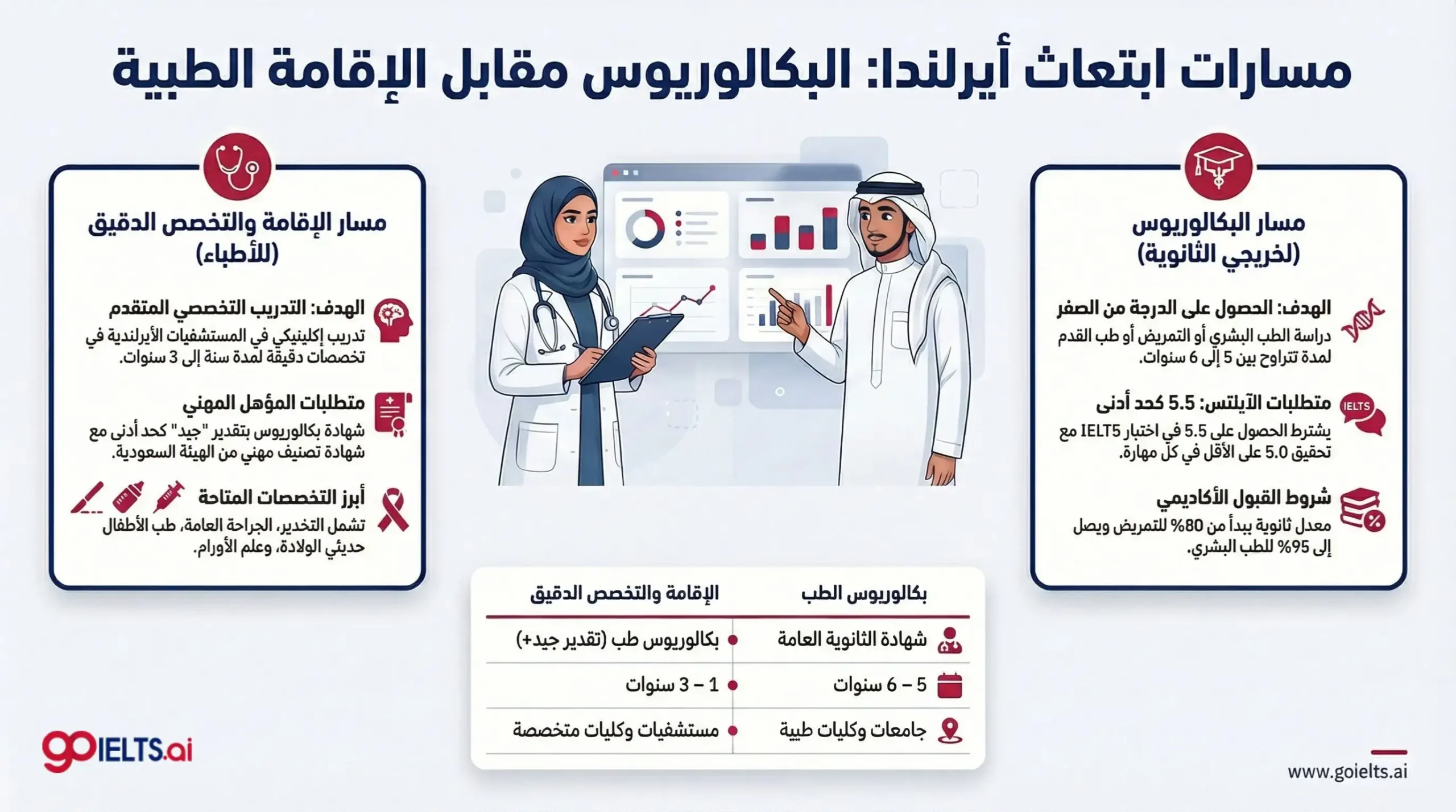 مسارات ابتعاث ايرلندا