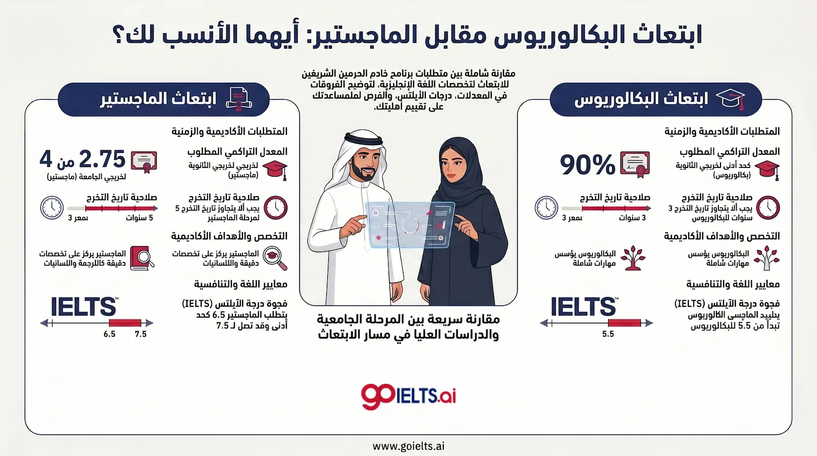 ابتعاث لغة انجليزية بكالوريوس مقابل الماجستير