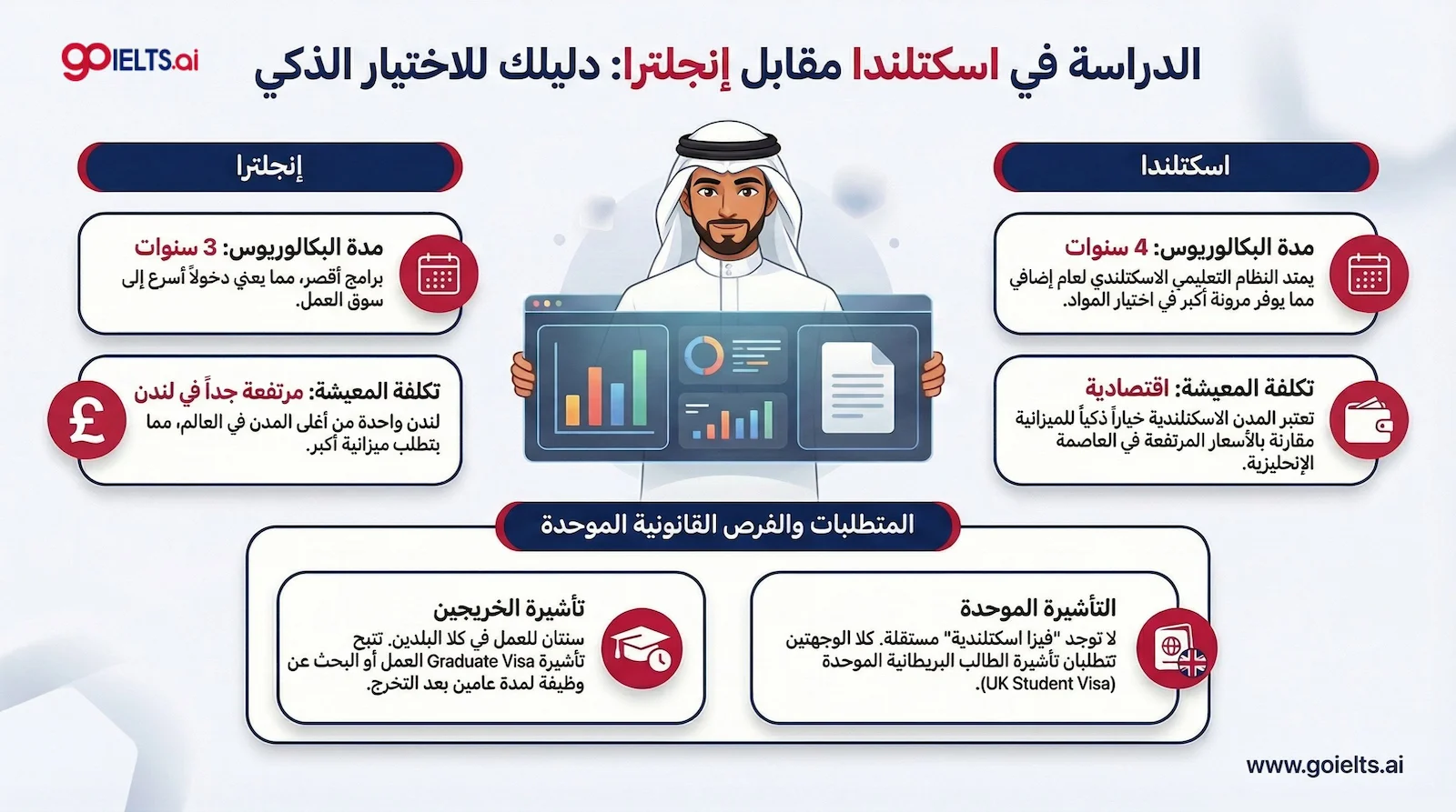 الابتعاث إلى اسكتلندا مقابل الابتعاث إلى إنجلترا