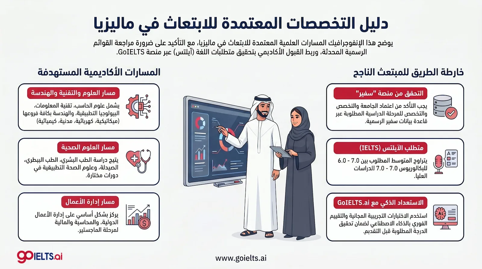 التخصصات المتاحة في الابتعاث إلى ماليزيا