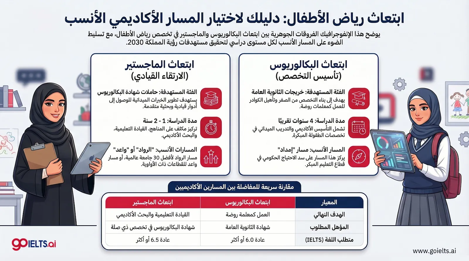 الفرق بين ابتعاث البكالوريوس والماجستير