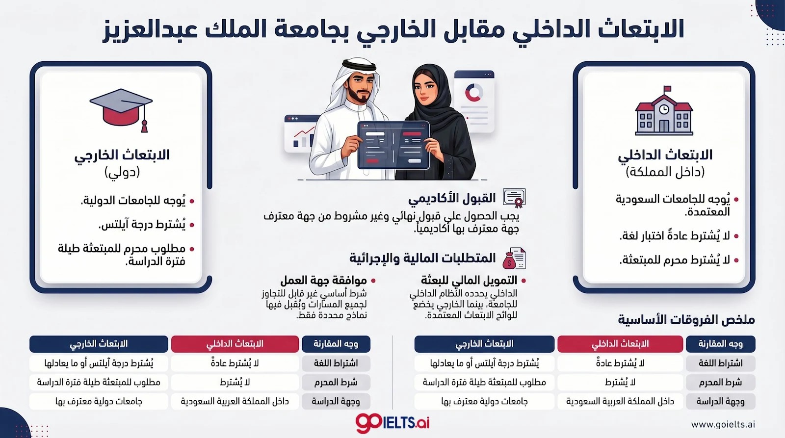 الفرق بين الابتعاث الداخلي والابتعاث لـ جامعة الملك عبدالعزيز