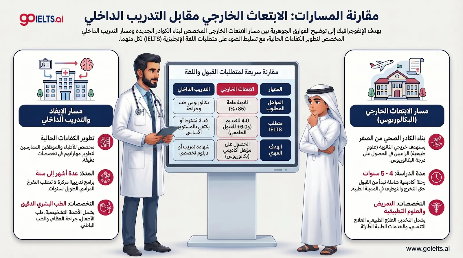 الابتعاث الداخلي والابتعاث الخارجي في مدينة الامير محمد بن عبدالعزيز الطبية