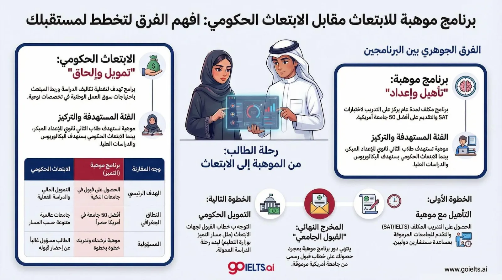 الفرق بين برنامج موهبة والابتعاث الحكومي