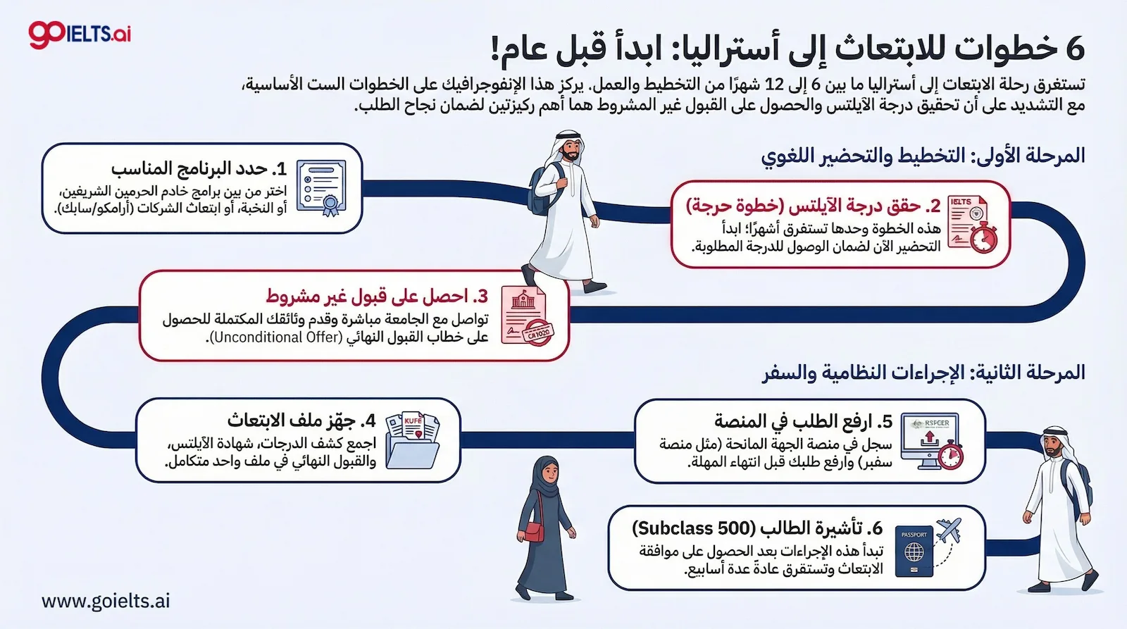 خطوات الابتعاث إلى استراليا