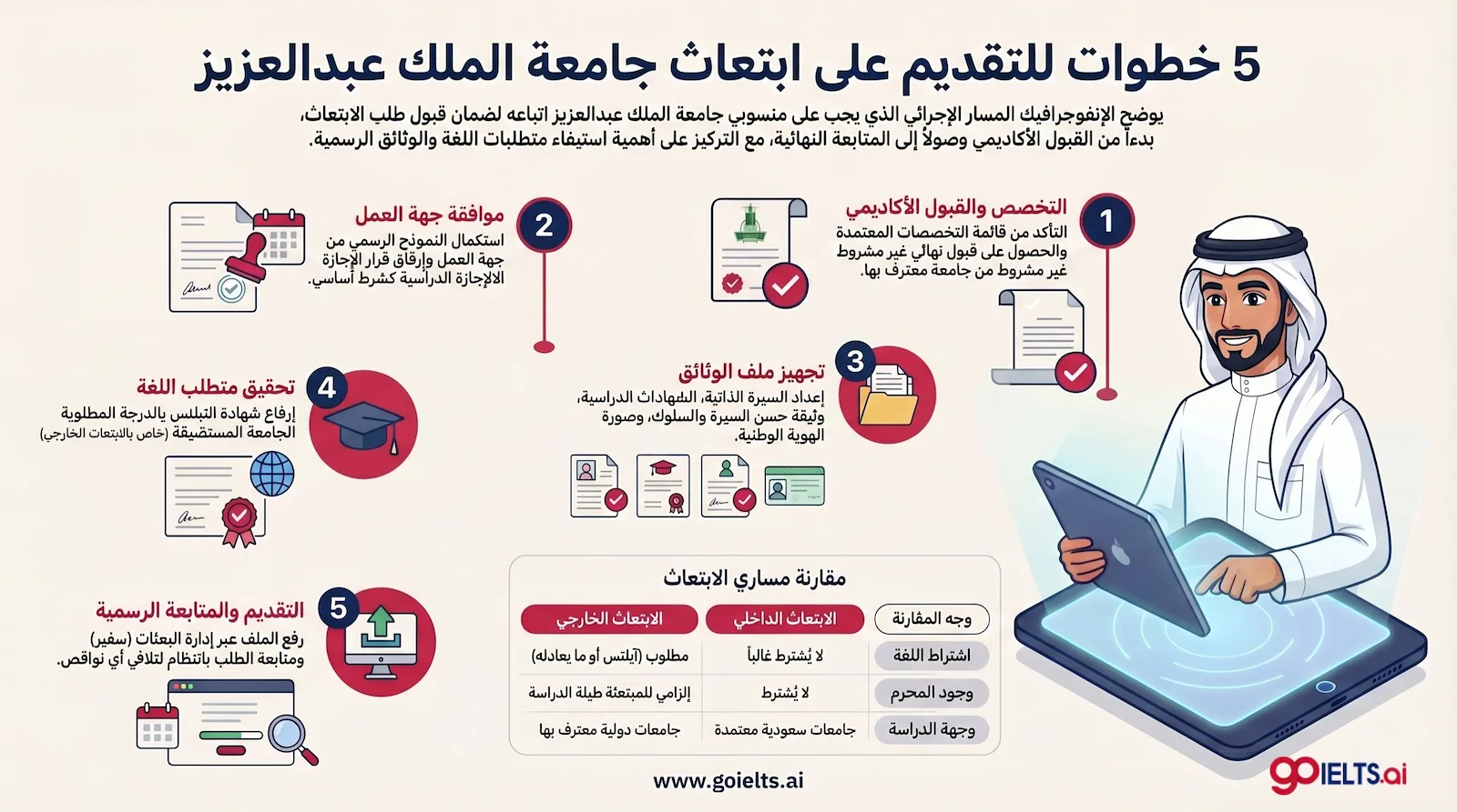 خطوات التقديم ابتعاث جامعة الملك عبدالعزيز