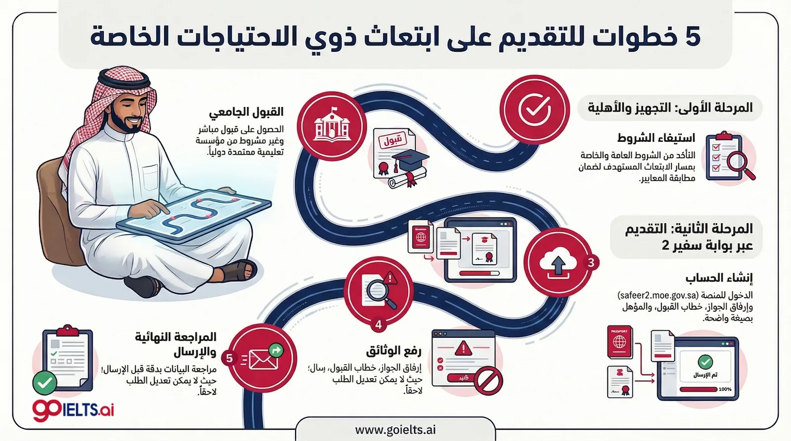 خطوات التقديم على ابتعاث ذوي الاحتياجات الخاصة