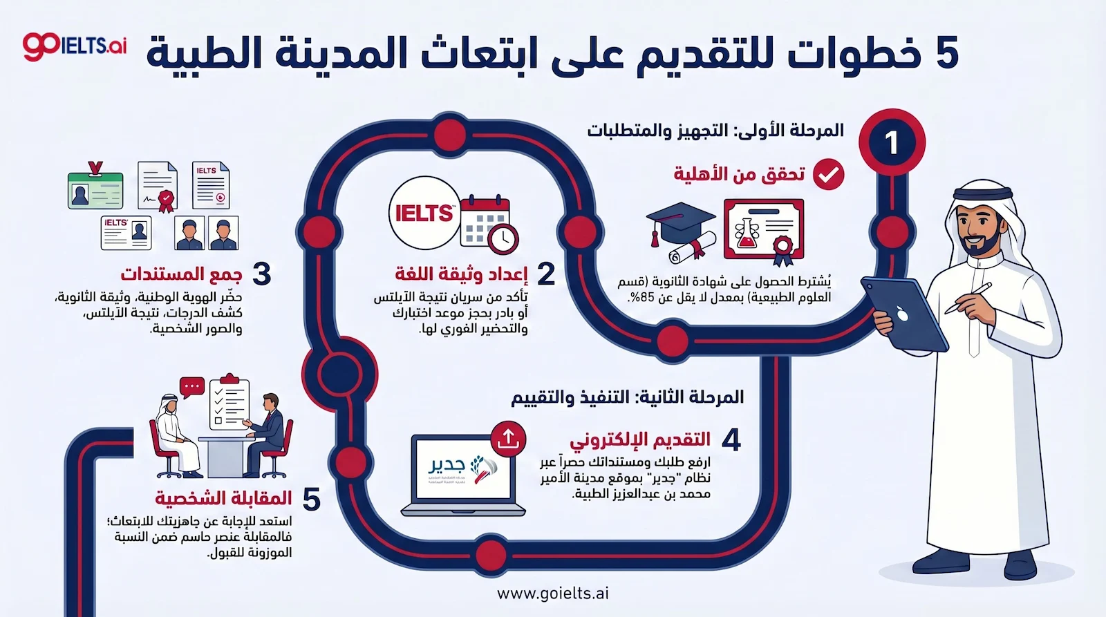 خطوات التقديم على ابتعاث مدينة الامير محمد بن عبدالعزيز الطبية