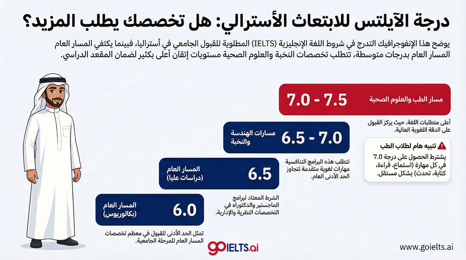 درجة الايلتس ل الابتعاث في استراليا