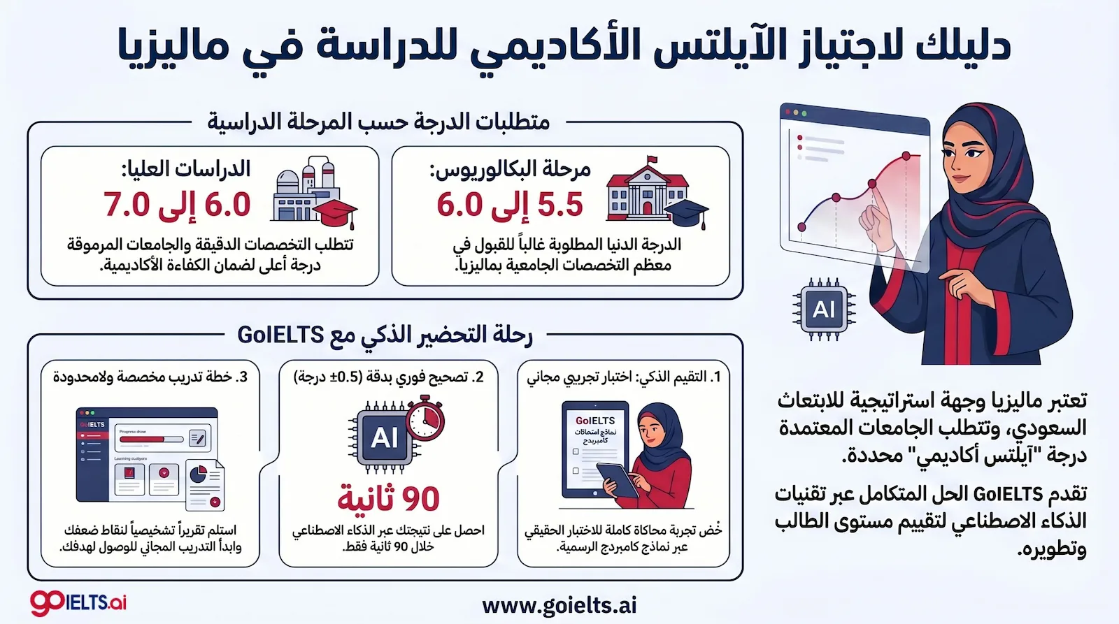 درجة الايلتس المطلوبة للابتعاث في ماليزيا
