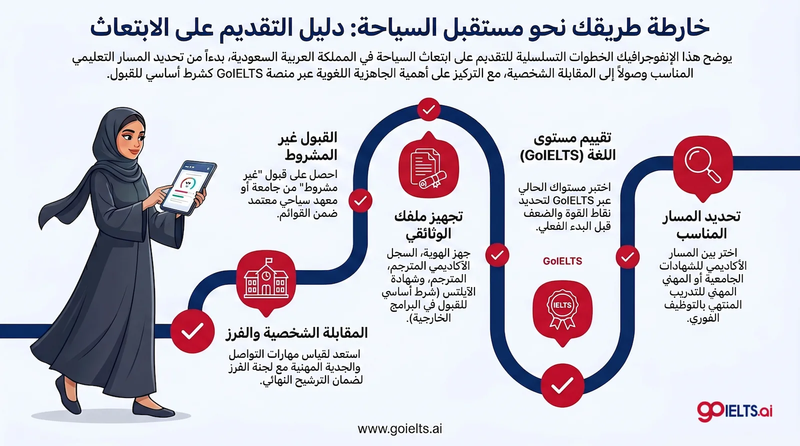 دليل التقديم على ابتعاث السياحه