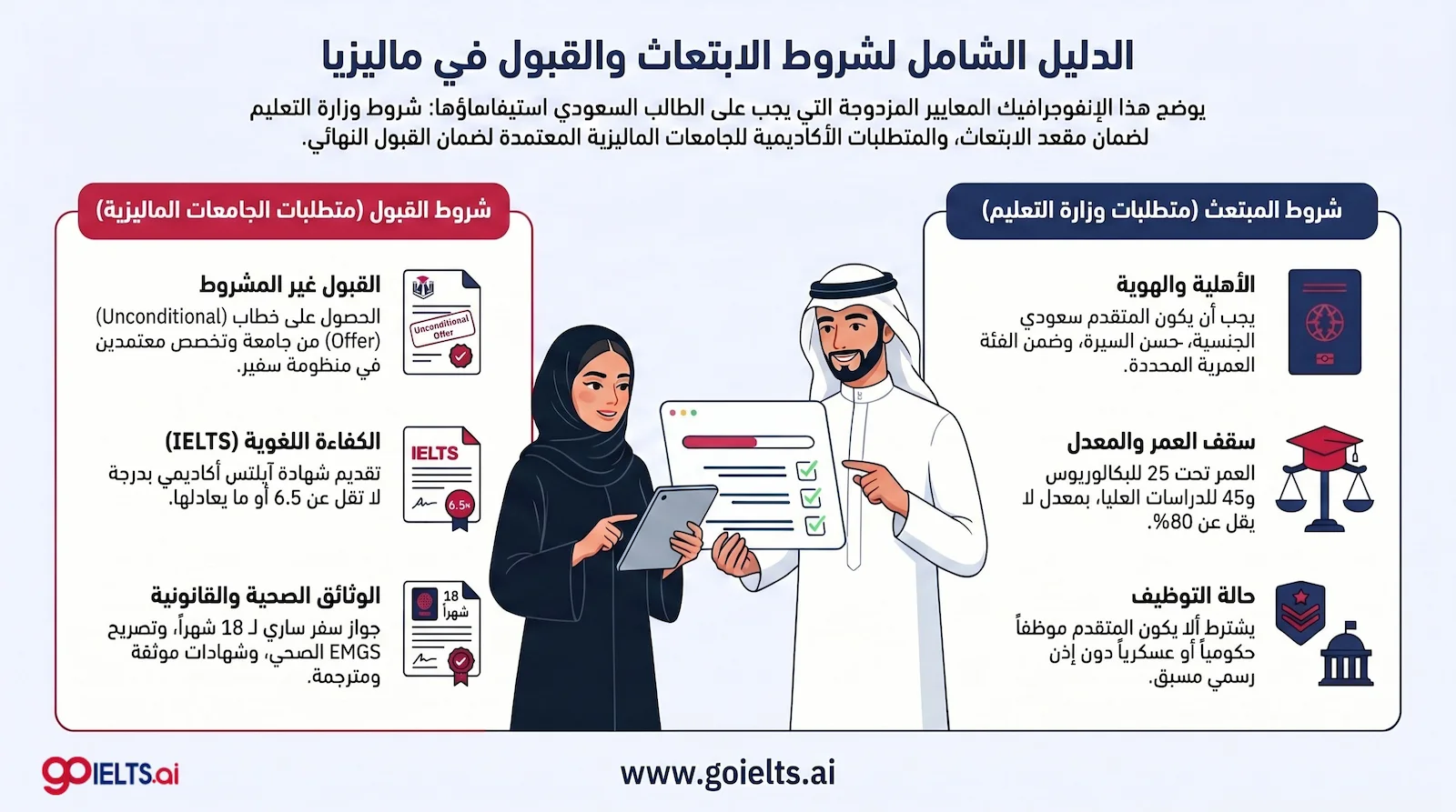 شروط الابتعاث في ماليزيا