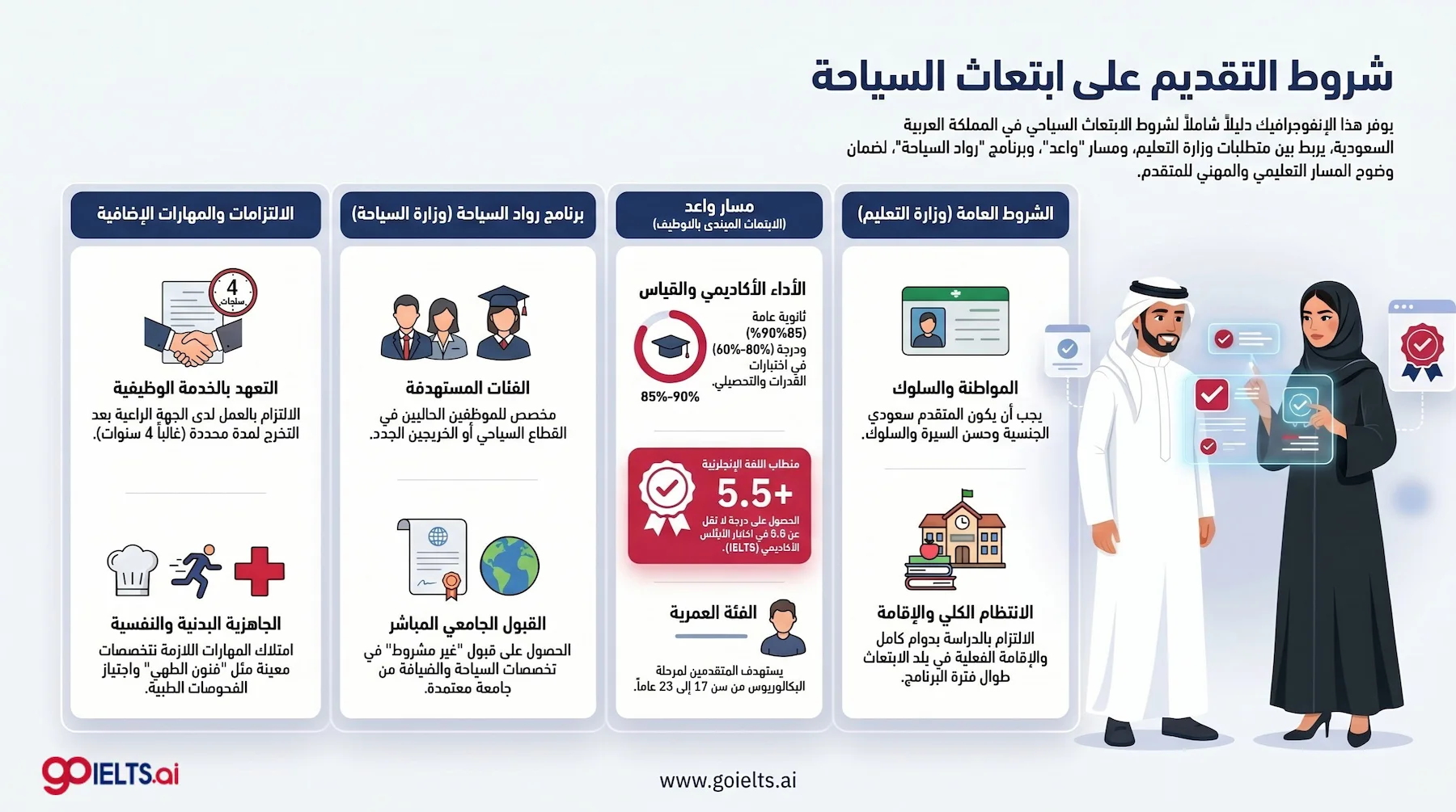 شروط التقديم على ابتعاث السياحه