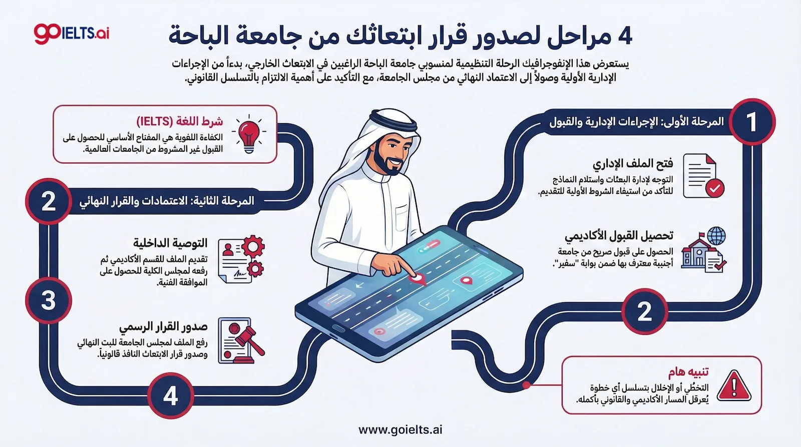 مراحل التقديم على ابتعاث جامعة الباحة