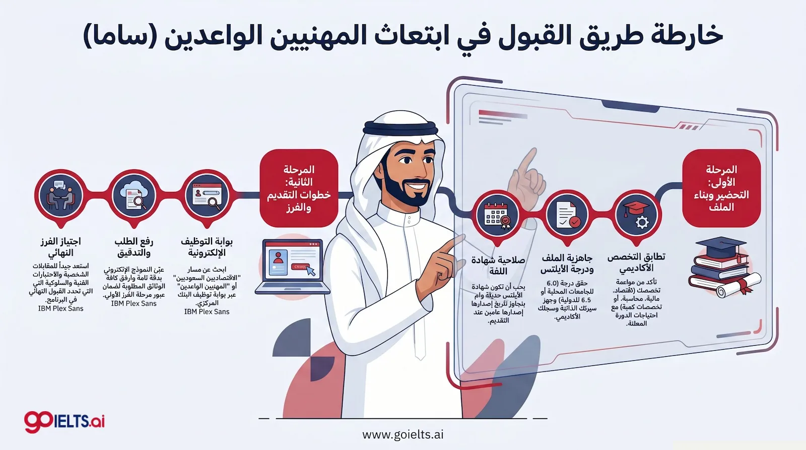 مراحل التقديم على ابتعاث مؤسسة النقد