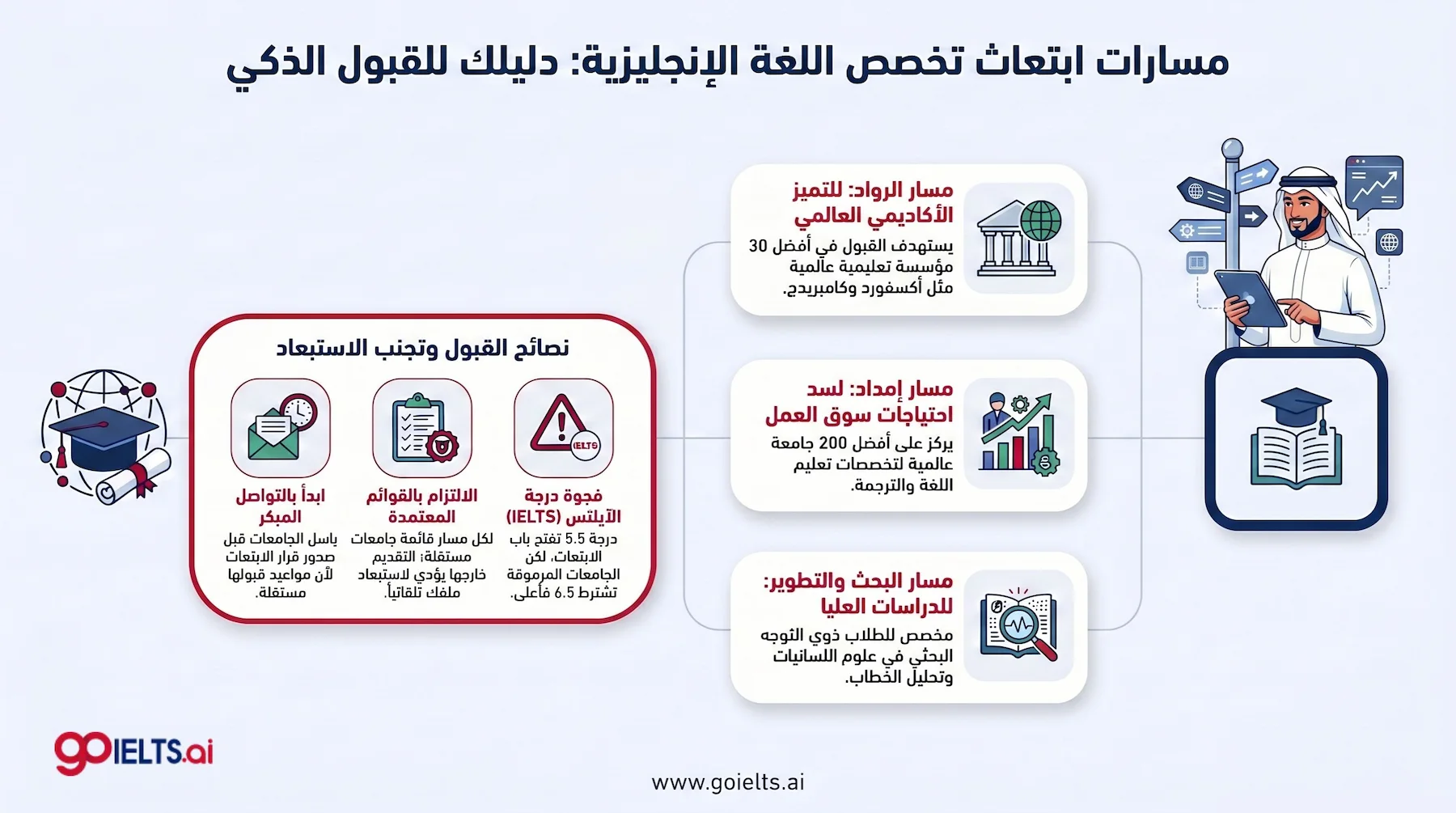 مسارات ابتعاث اللغة الإنجليزية