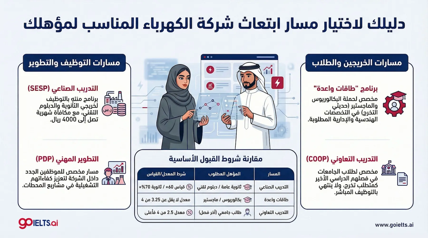 مسارات ابتعاث شركة الكهرباء