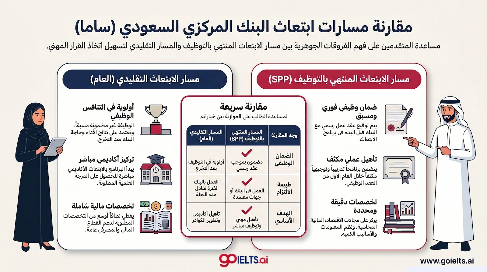 مسارات ابتعاث مؤسسة النقد