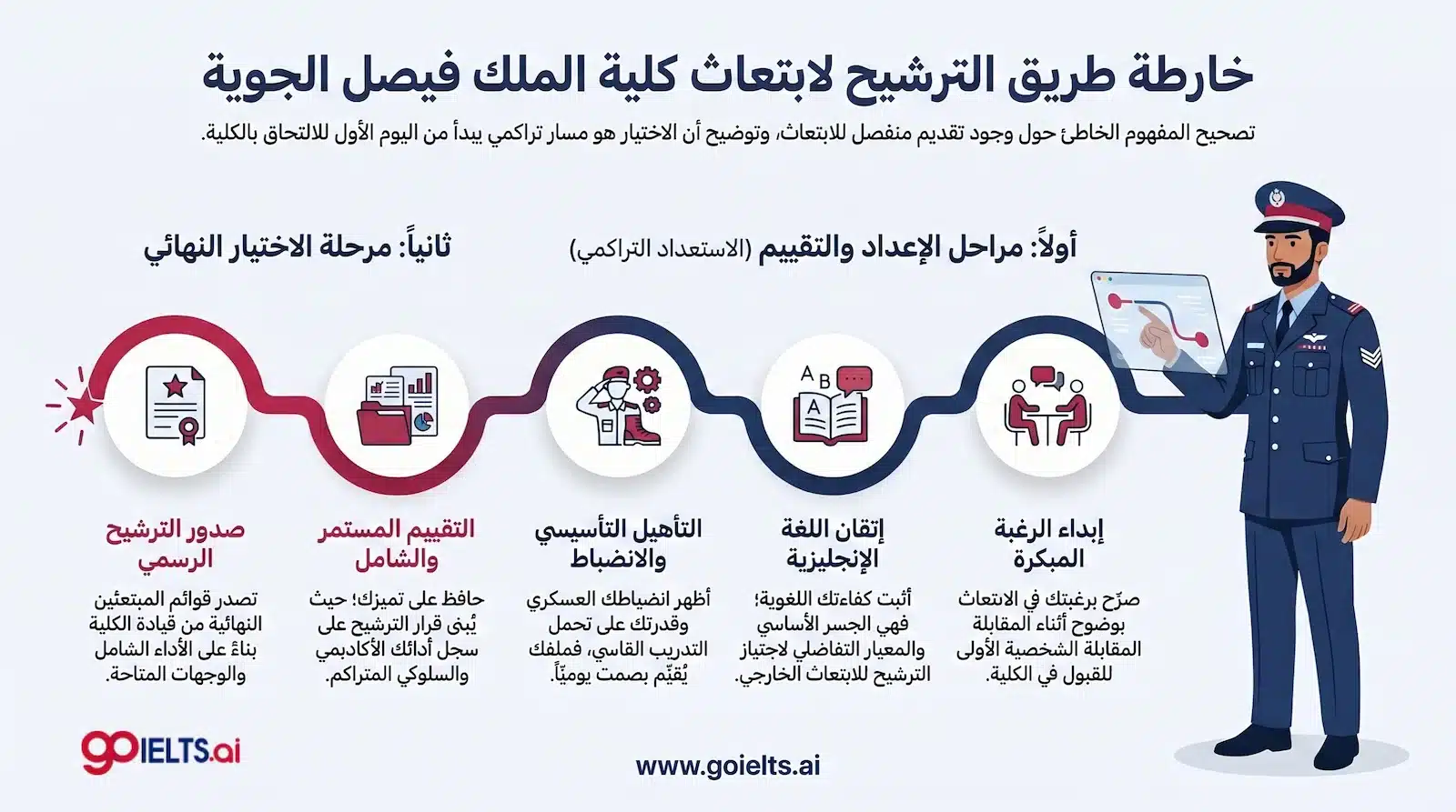 التقديم على ابتعاث كلية الملك فيصل الجوية