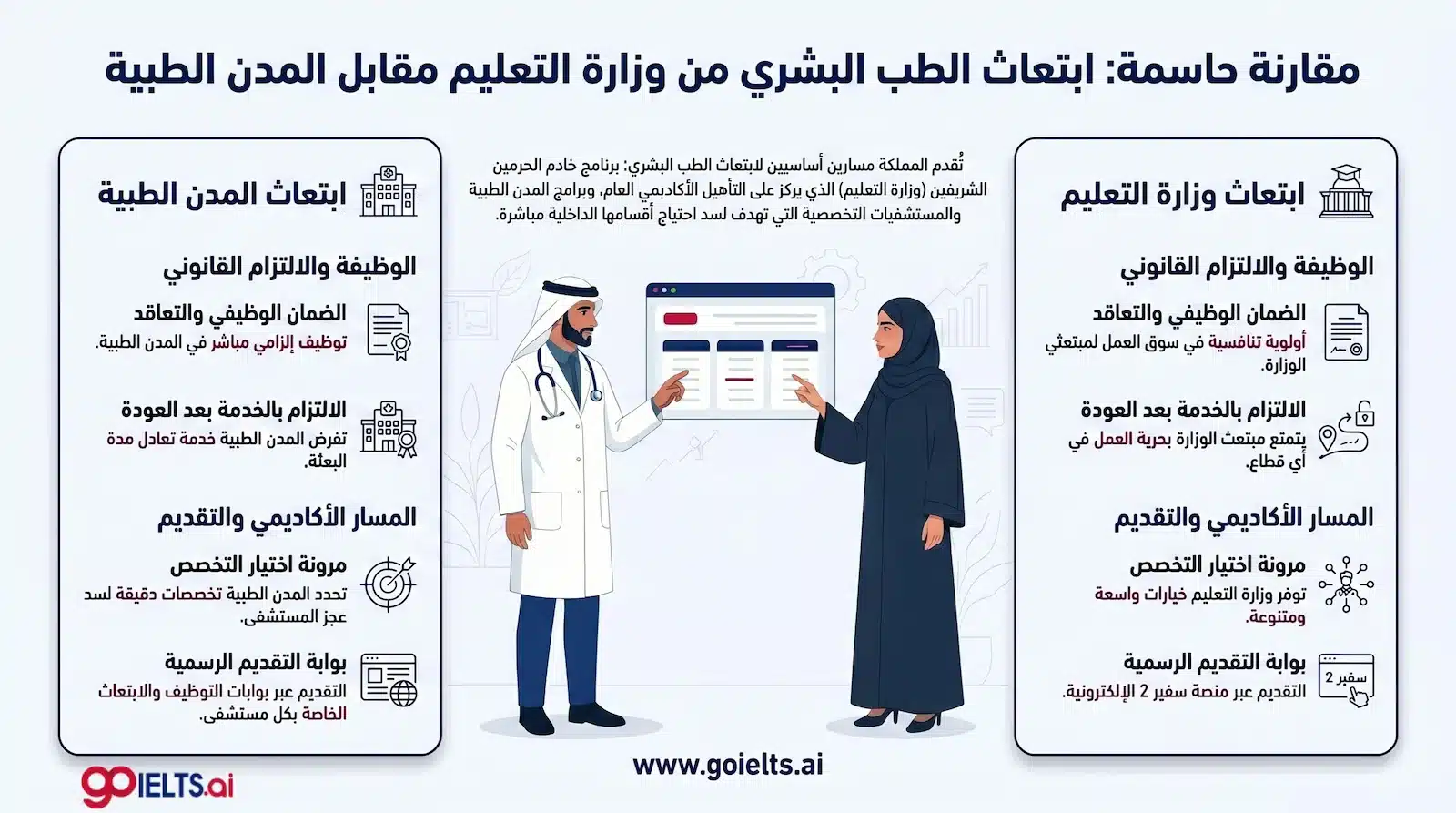 الفرق بين ابتعاث الطب البشري وزارة التعليم والمدن الطبية