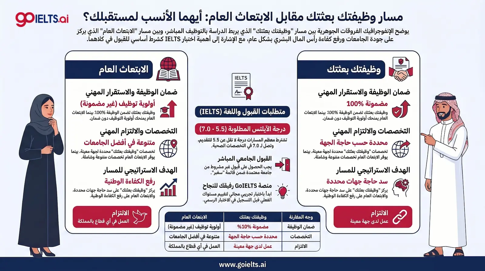 الفرق بين ابتعاث وظيفتك بعثتك والابتعاث العام