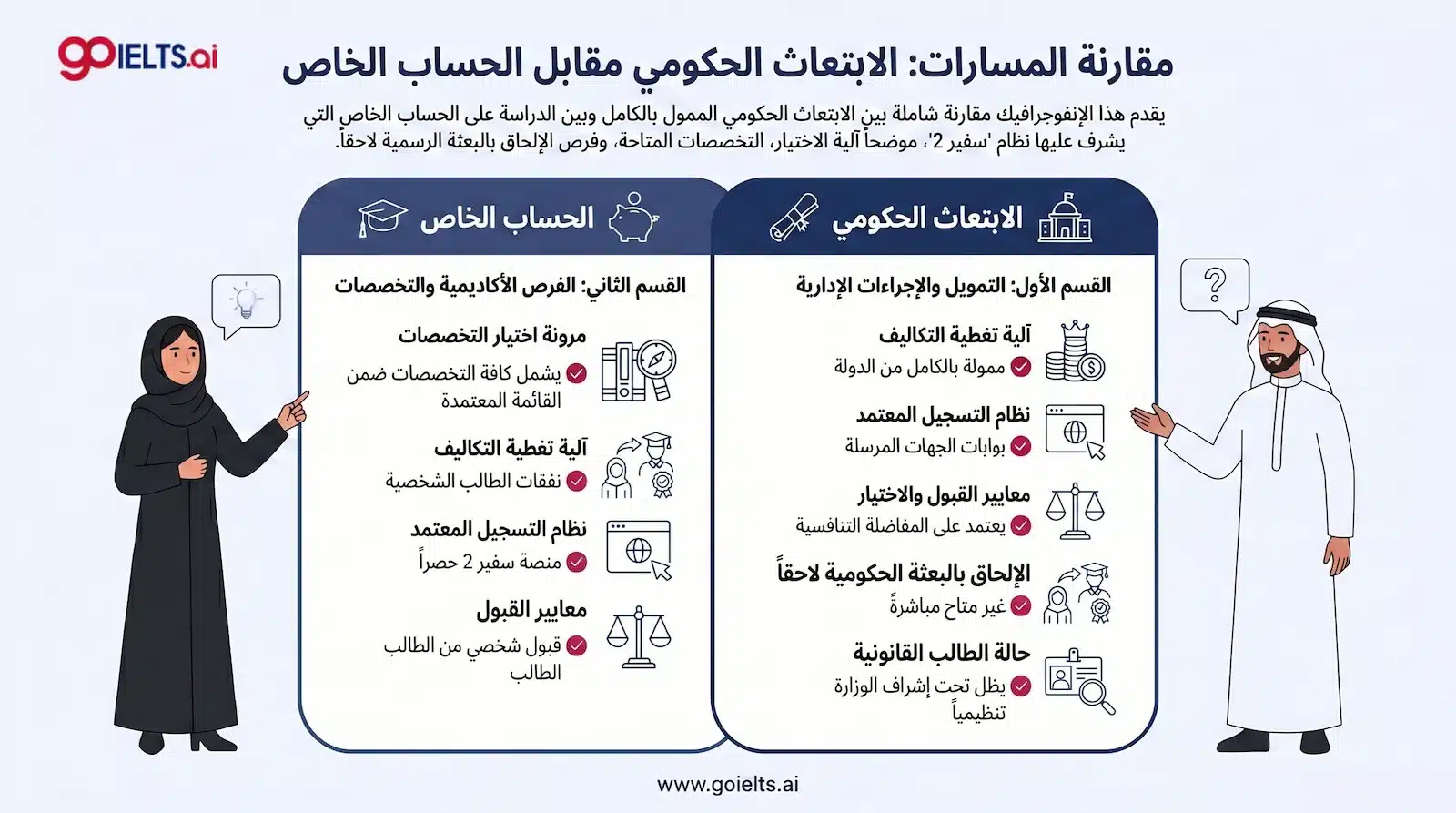 الفرق بين الابتعاث الحكومي والابتعاث على الحساب الخاص