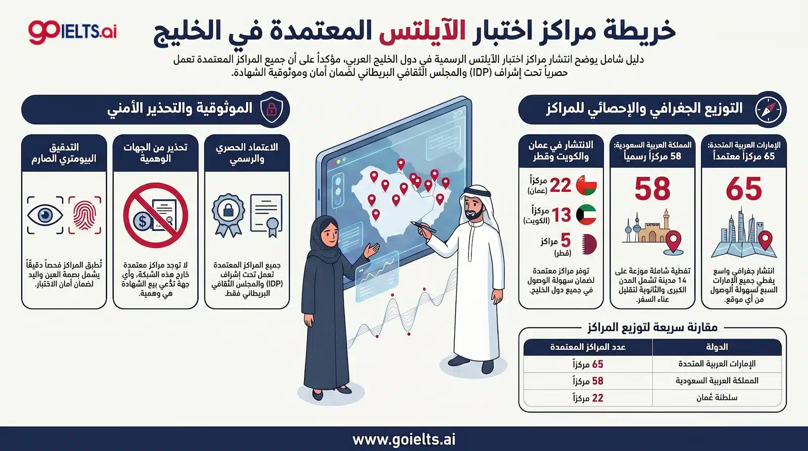 اماكن مراكز اختبار الايلتس في السعودية والإمارات ودول الخليج؟