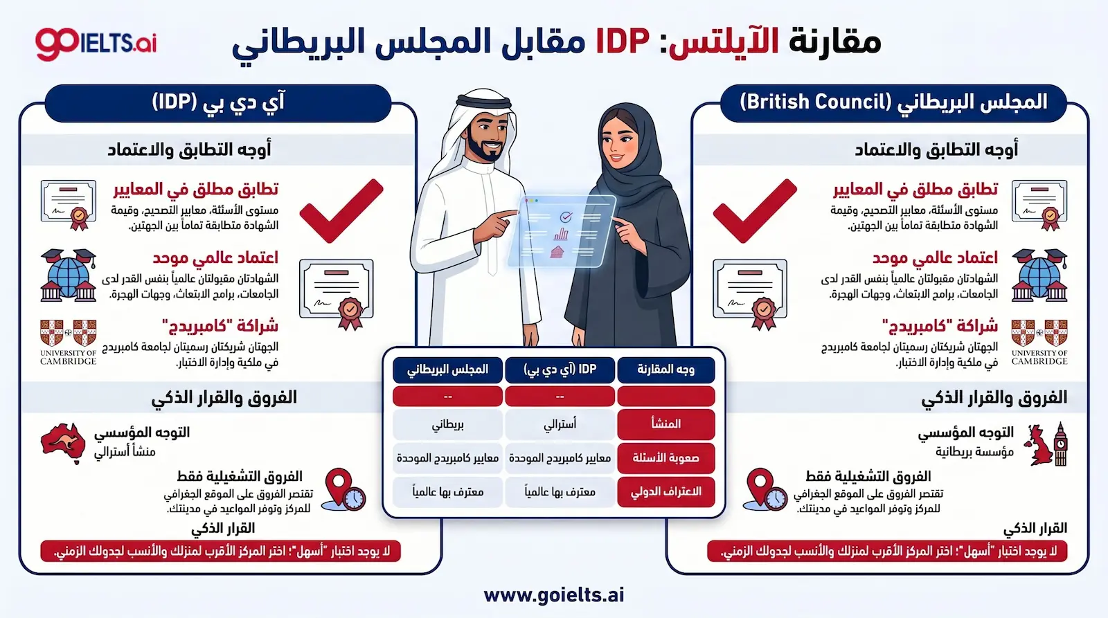 انفوجراف يوضح الفرق بين IDP والمجلس البريطاني
