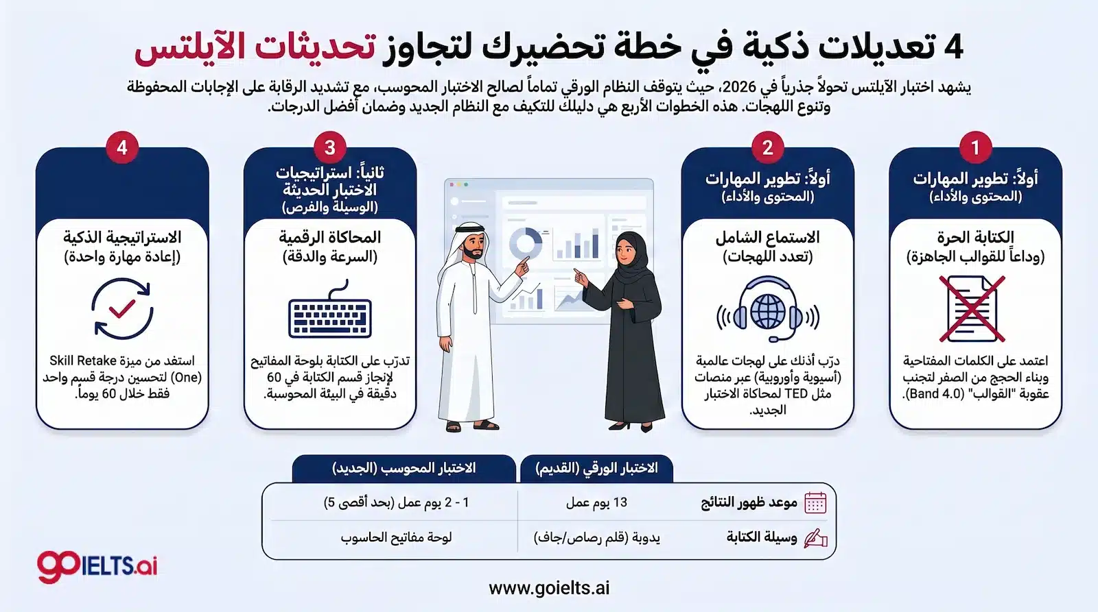 خطة التحضير المناسبة لـ آخر تحديثات الايلتس 