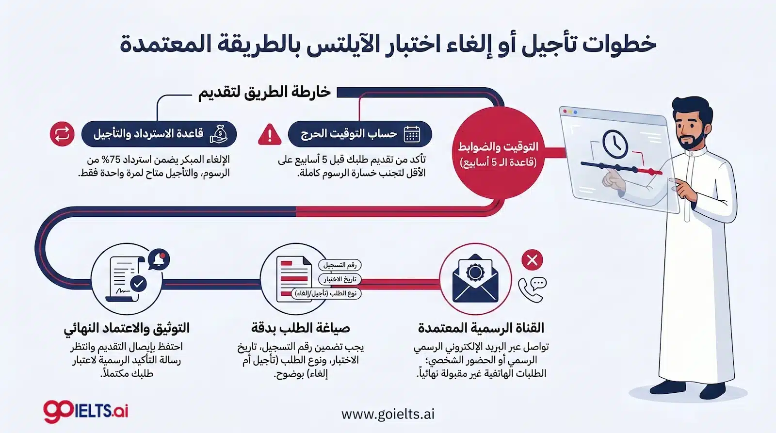 خطوات إلغاء أو تأجيل امتحان الايلتس