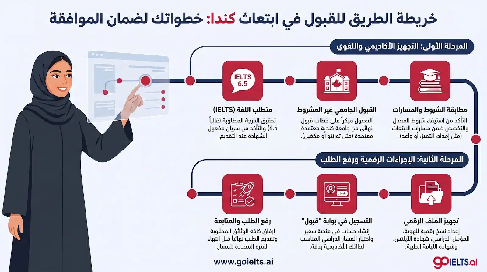 خطوات القبول في ابتعاث كندا