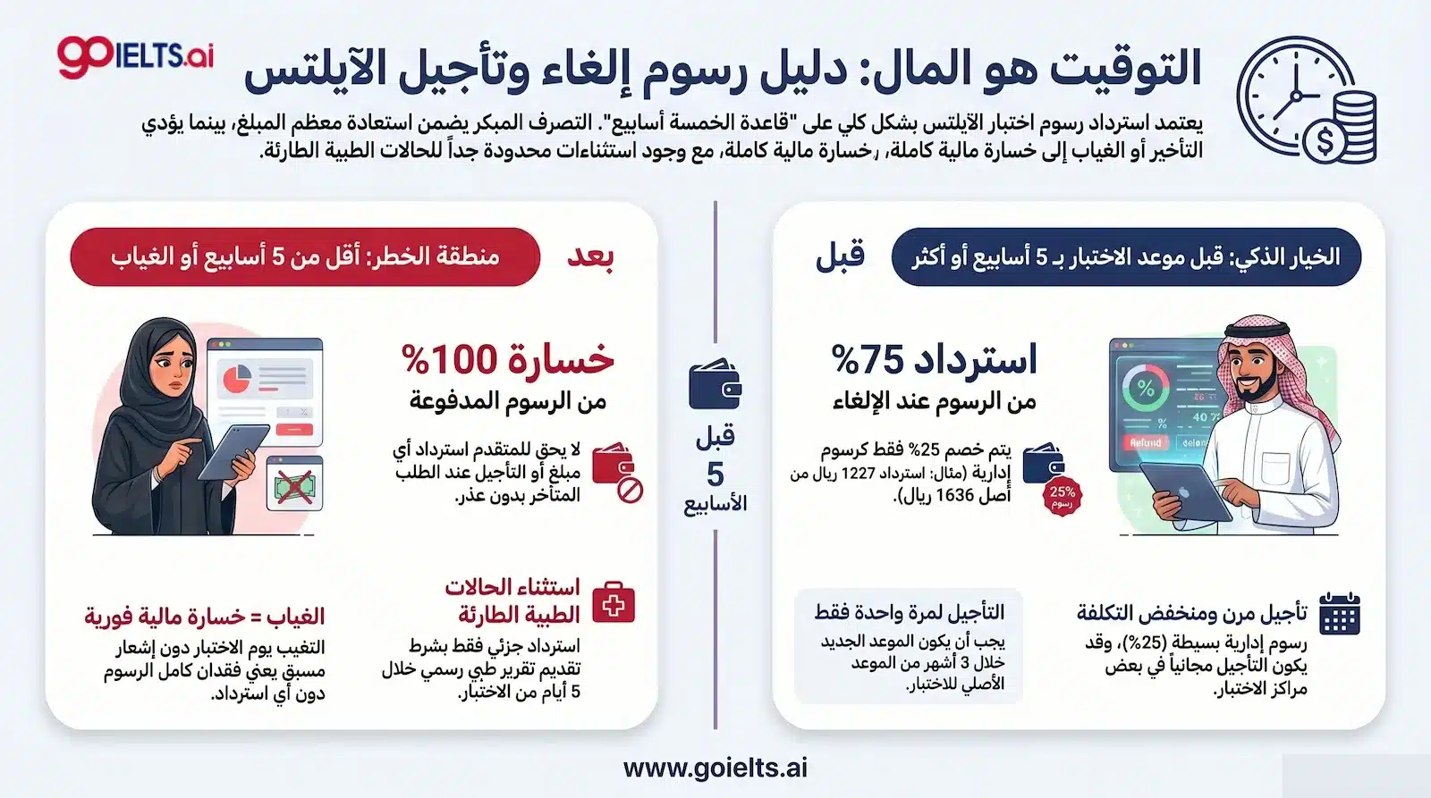 رسوم إلغاء أو تأجيل امتحان الايلتس