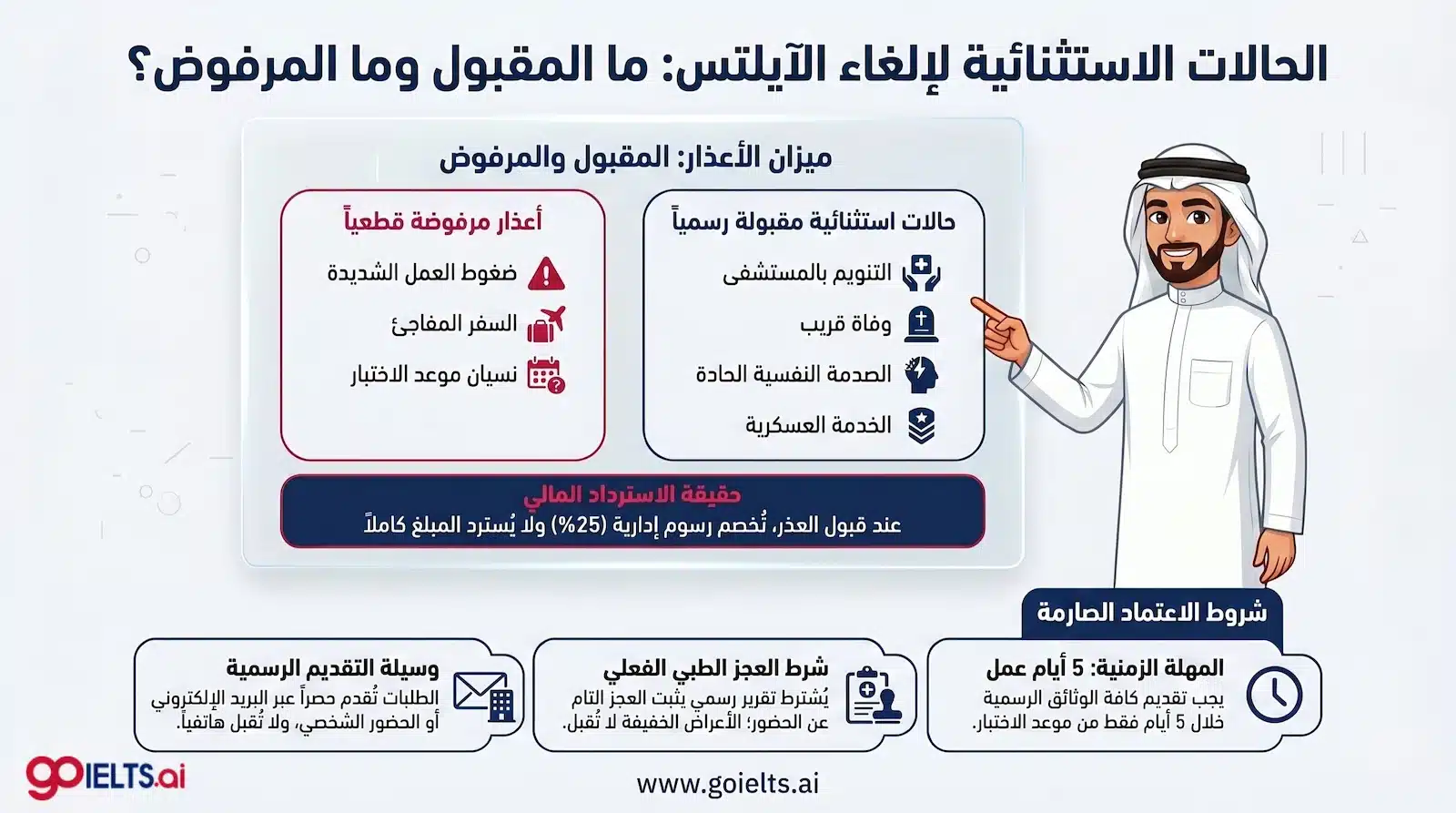 شروط تأجيل أو إلغاء اختبار الايلتس