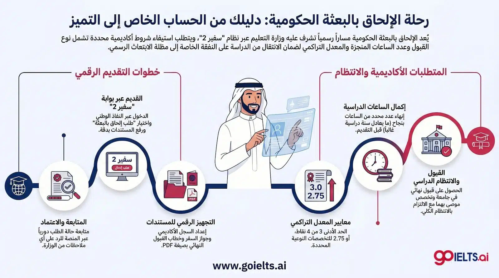 طريقة التقديم على الابتعاث على الحساب الخاص
