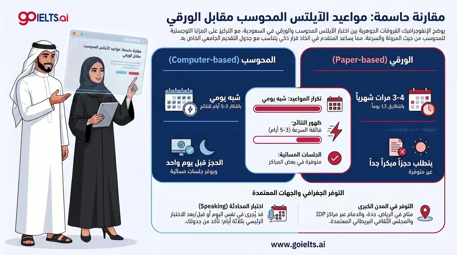 ما الفرق بين مواعيد اختبار الايلتس المحوسب والورقي؟