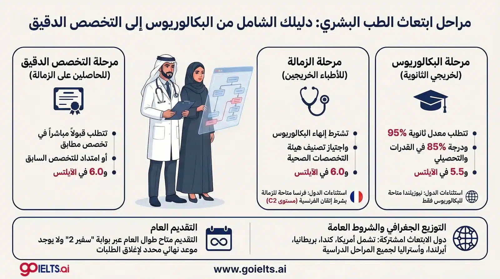 مراحل ابتعاث الطب البشري