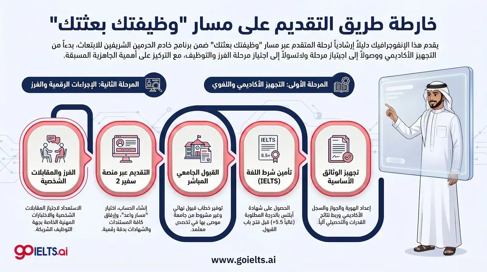 مراحل التقديم على ابتعاث وظيفتك بعثتك