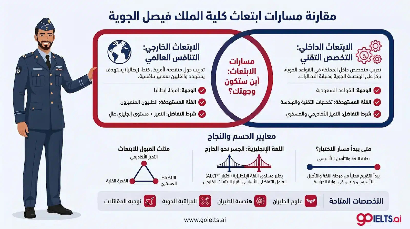 مسارات ابتعاث كلية الملك فيصل الجوية