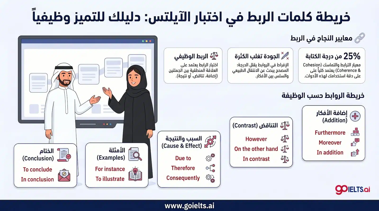 أهم كلمات الربط في الايلتس